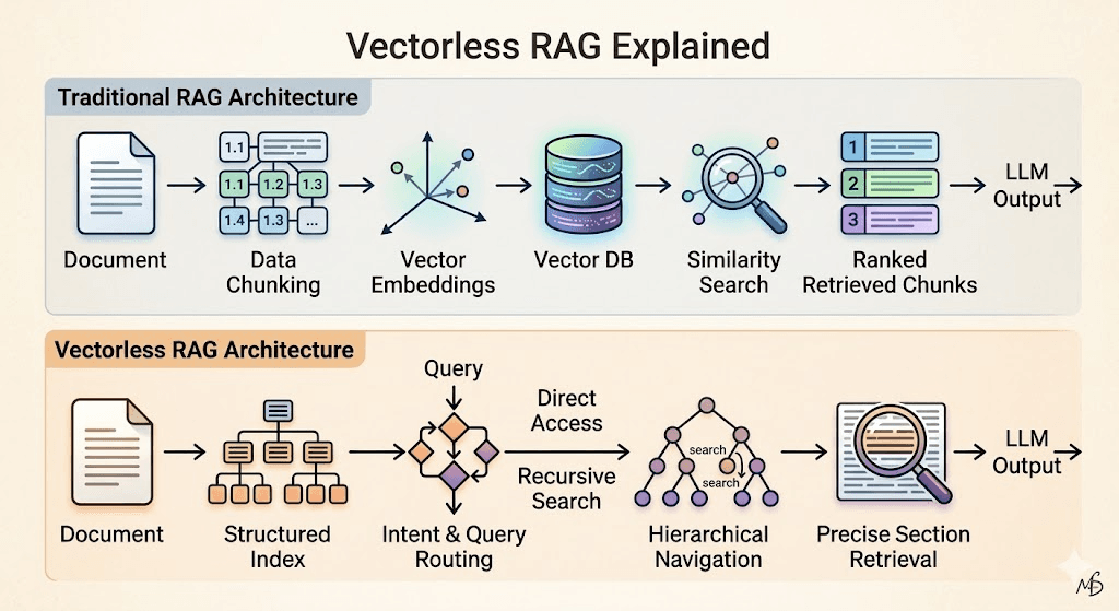 The Great Retrieval Debate: Vector vs. Vectorless RAG